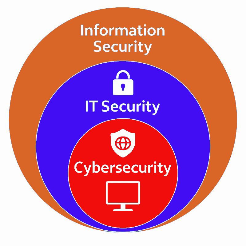 Doctorate in Cybersecurity