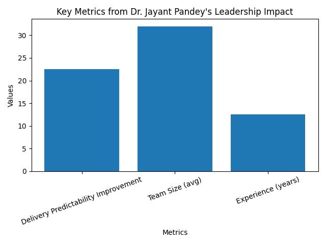 Jayant Pandey Leadership Graph